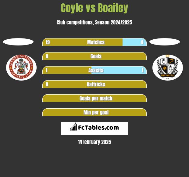 Coyle vs Boaitey h2h player stats