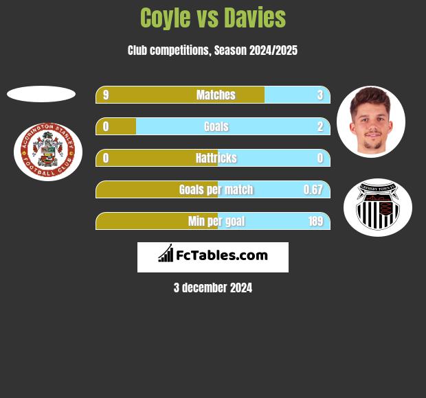 Coyle vs Davies h2h player stats