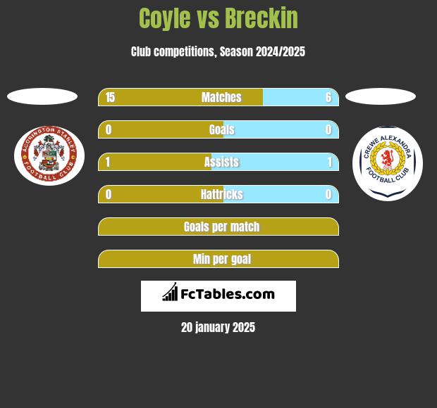 Coyle vs Breckin h2h player stats