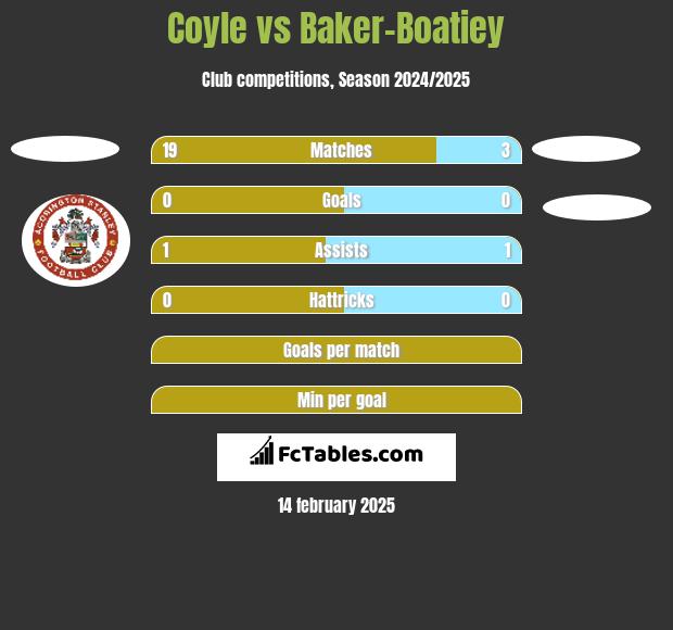 Coyle vs Baker-Boatiey h2h player stats