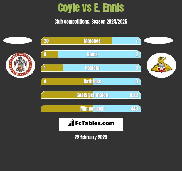 Coyle vs E. Ennis h2h player stats