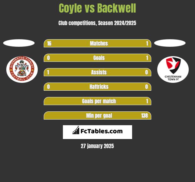 Coyle vs Backwell h2h player stats