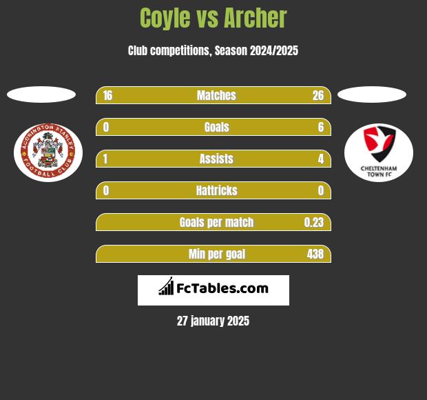 Coyle vs Archer h2h player stats