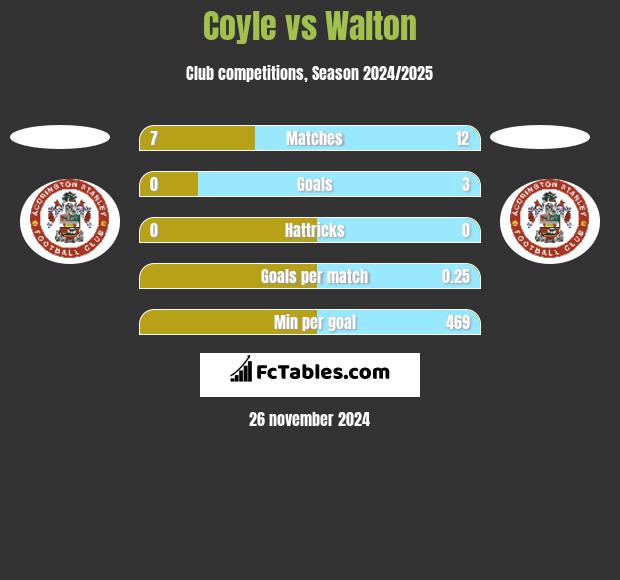 Coyle vs Walton h2h player stats