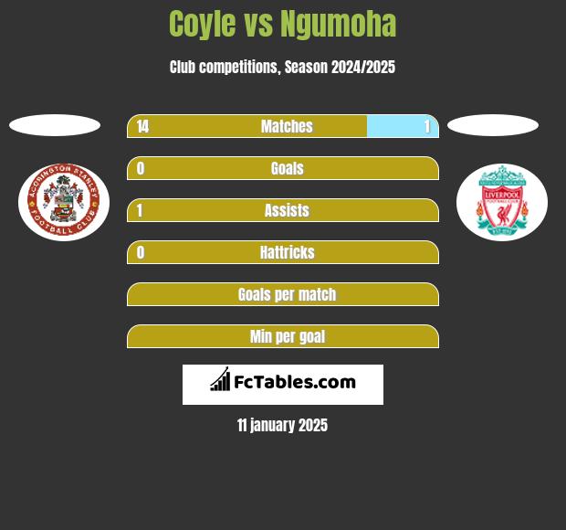 Coyle vs Ngumoha h2h player stats