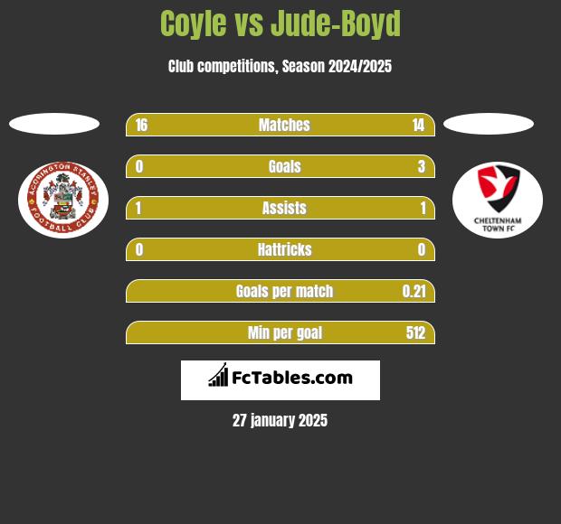 Coyle vs Jude-Boyd h2h player stats