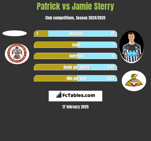 Patrick vs Jamie Sterry h2h player stats