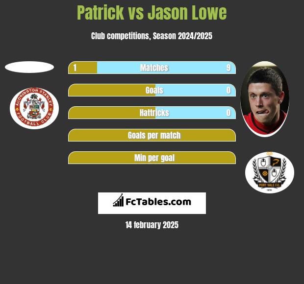 Patrick vs Jason Lowe h2h player stats