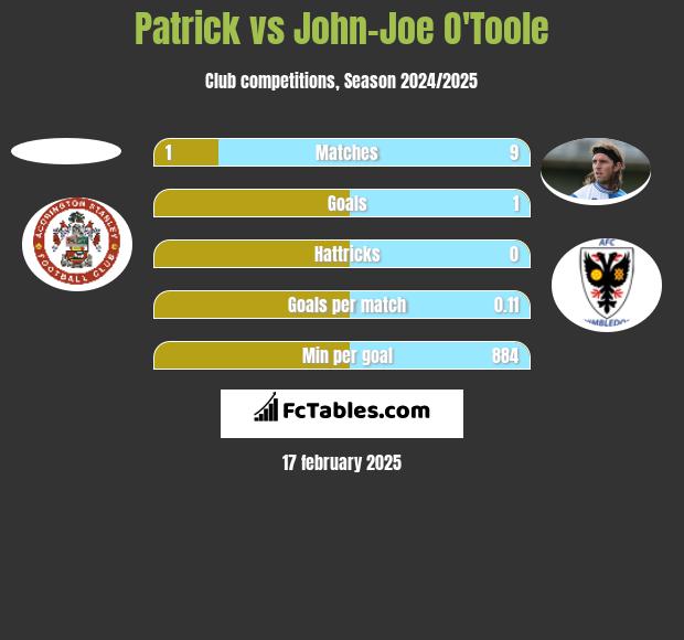 Patrick vs John-Joe O'Toole h2h player stats