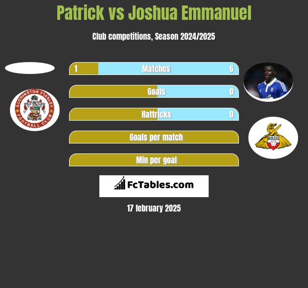 Patrick vs Joshua Emmanuel h2h player stats