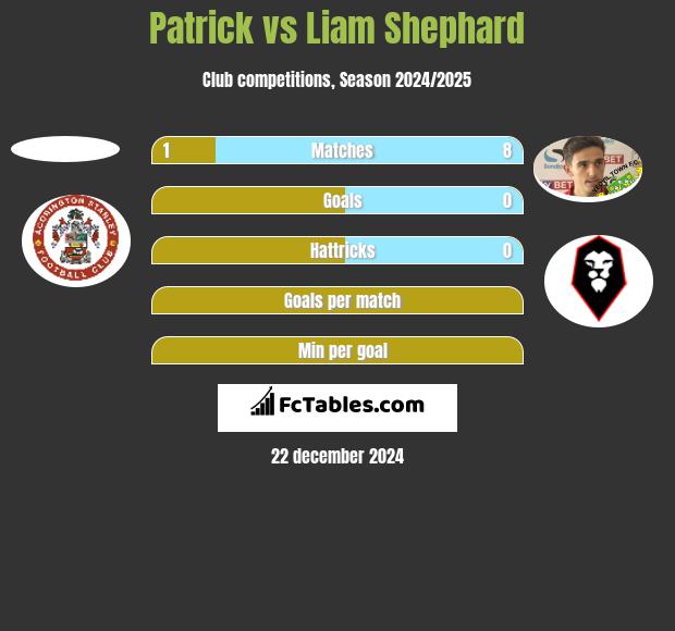 Patrick vs Liam Shephard h2h player stats