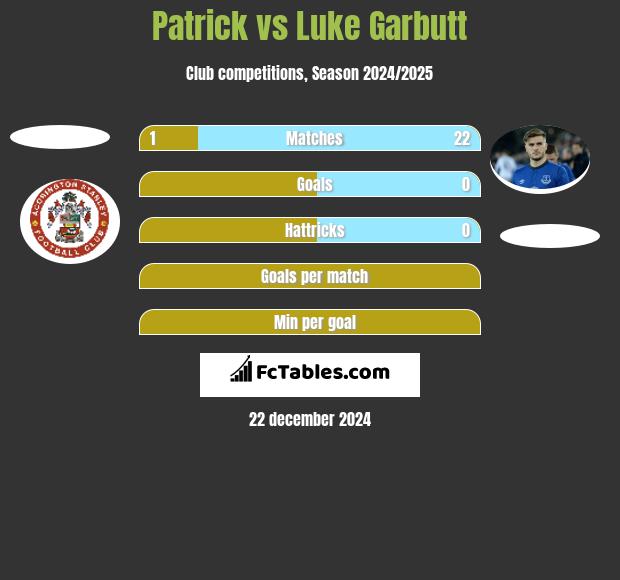 Patrick vs Luke Garbutt h2h player stats