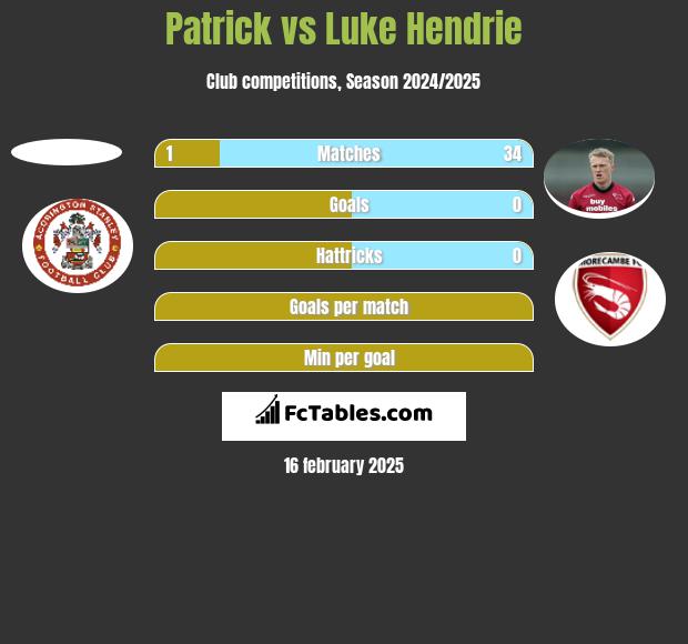 Patrick vs Luke Hendrie h2h player stats