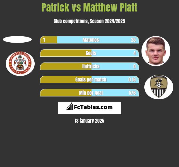 Patrick vs Matthew Platt h2h player stats