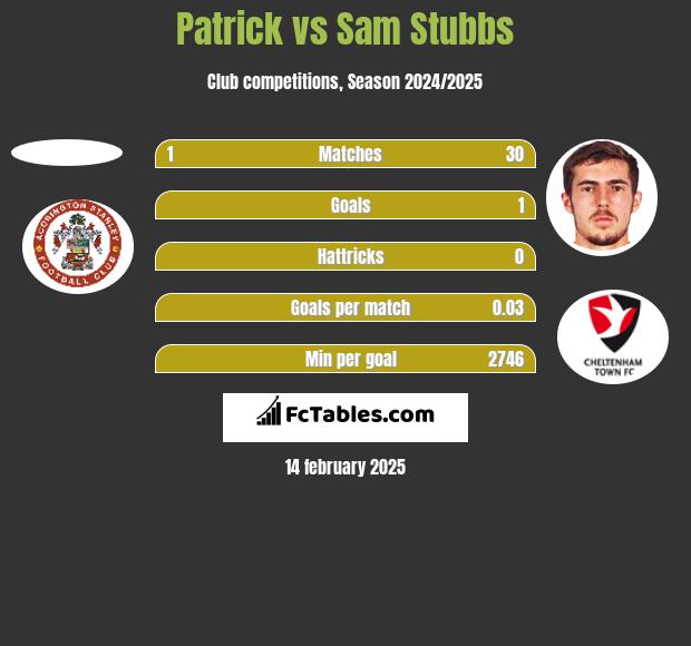 Patrick vs Sam Stubbs h2h player stats