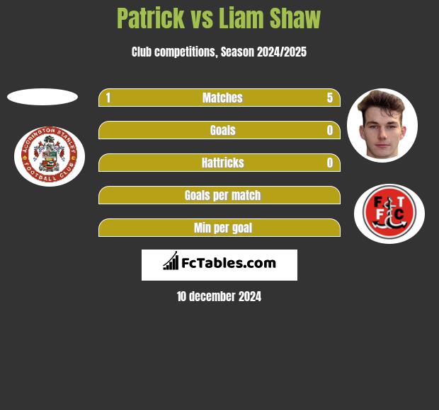 Patrick vs Liam Shaw h2h player stats