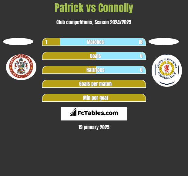 Patrick vs Connolly h2h player stats