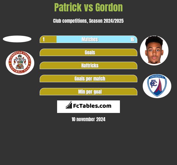 Patrick vs Gordon h2h player stats