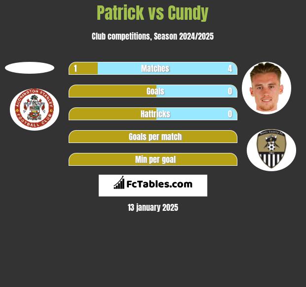 Patrick vs Cundy h2h player stats