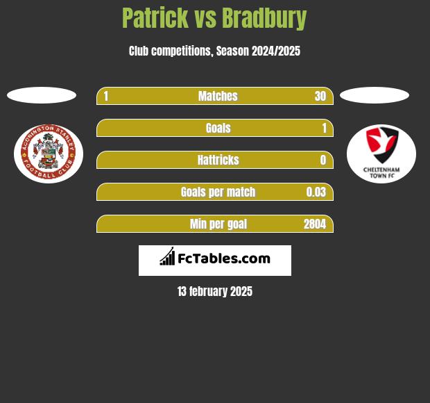 Patrick vs Bradbury h2h player stats