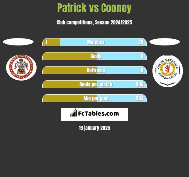 Patrick vs Cooney h2h player stats