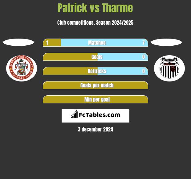 Patrick vs Tharme h2h player stats