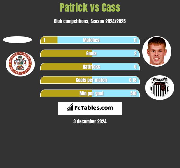 Patrick vs Cass h2h player stats