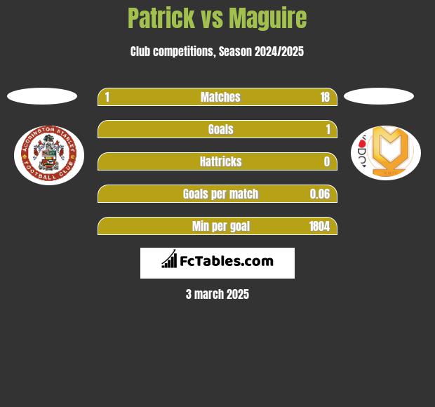 Patrick vs Maguire h2h player stats