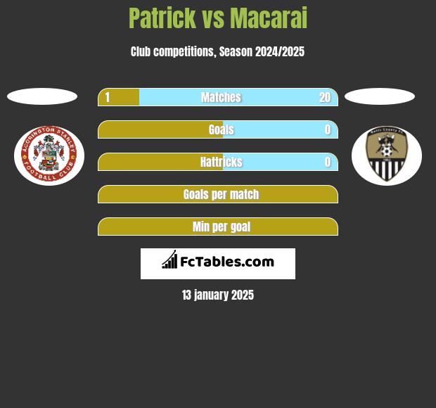 Patrick vs Macarai h2h player stats