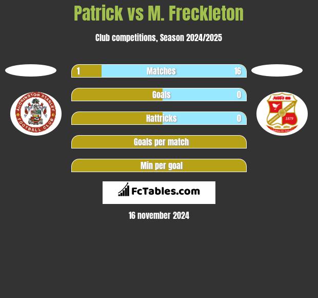 Patrick vs M. Freckleton h2h player stats