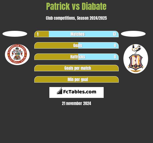 Patrick vs Diabate h2h player stats