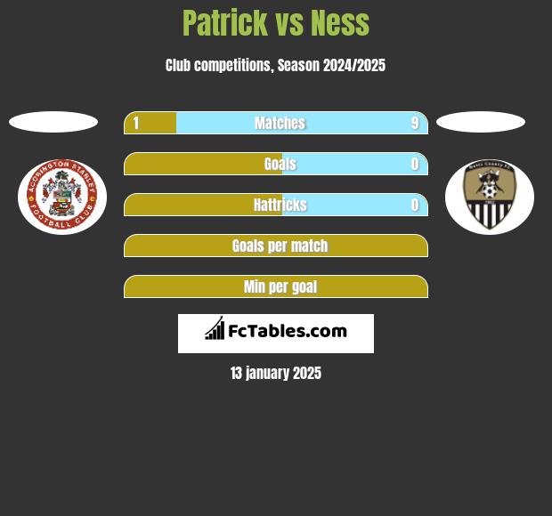 Patrick vs Ness h2h player stats