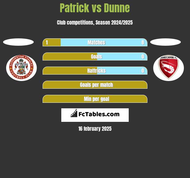 Patrick vs Dunne h2h player stats