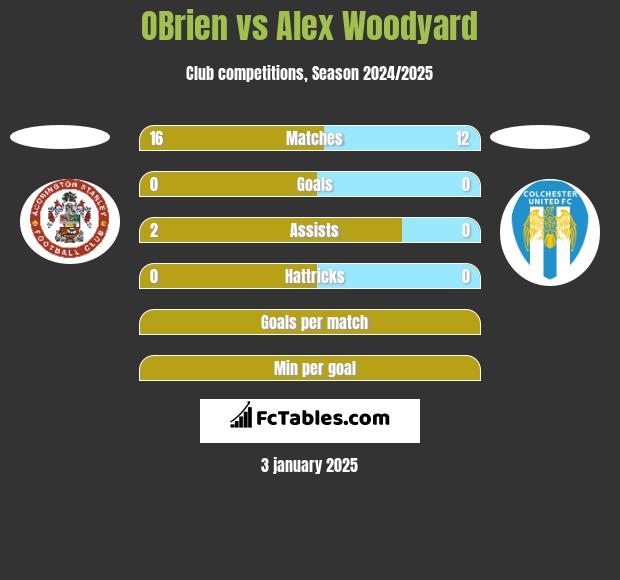 OBrien vs Alex Woodyard h2h player stats