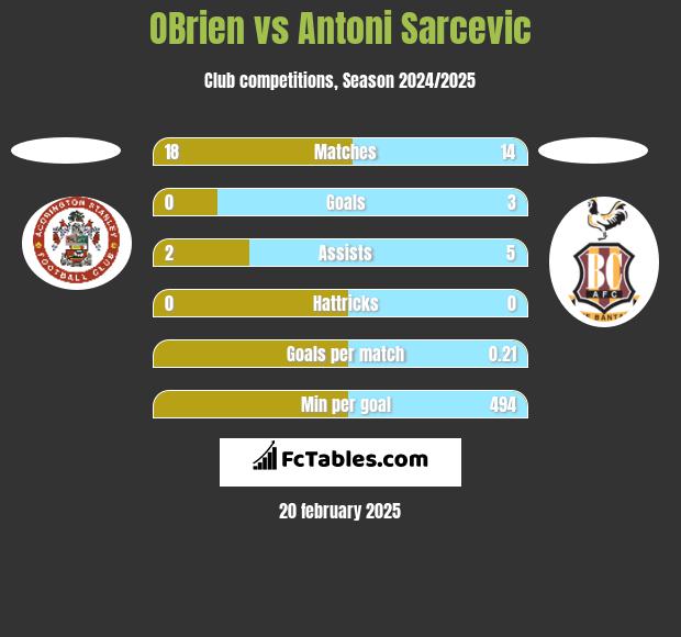 OBrien vs Antoni Sarcevic h2h player stats