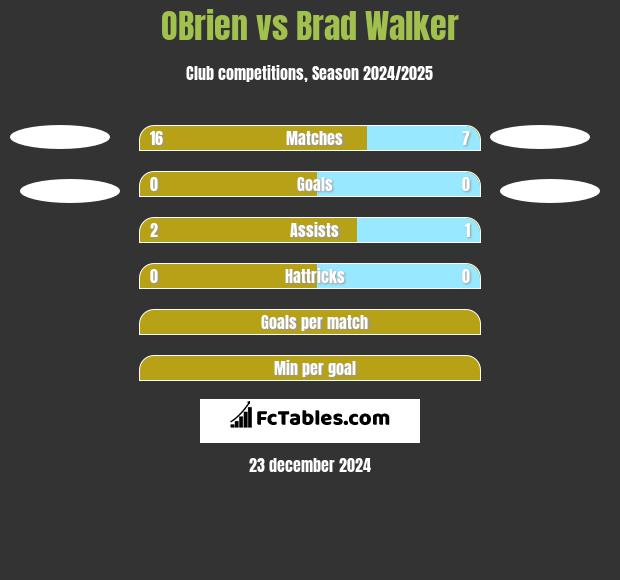 OBrien vs Brad Walker h2h player stats