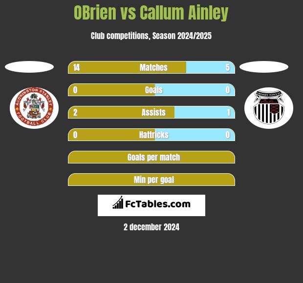 OBrien vs Callum Ainley h2h player stats