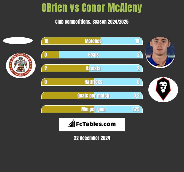 OBrien vs Conor McAleny h2h player stats