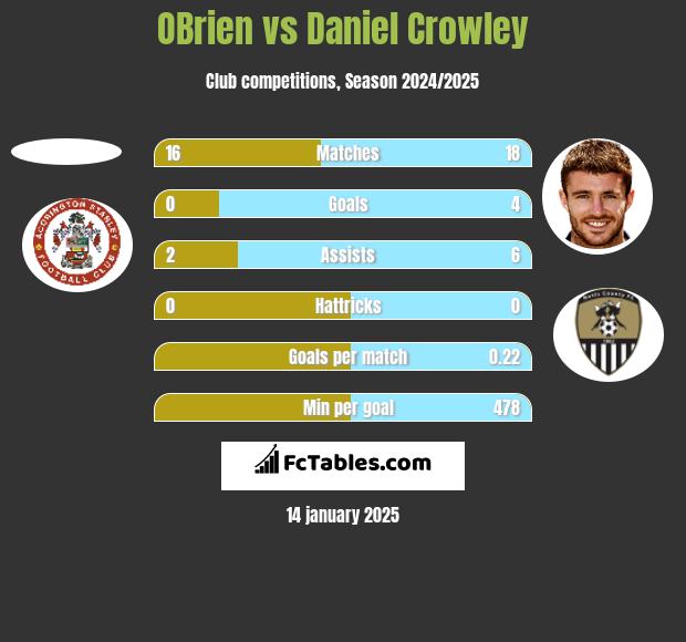 OBrien vs Daniel Crowley h2h player stats