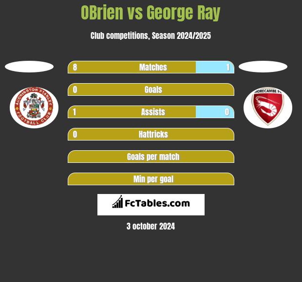 OBrien vs George Ray h2h player stats