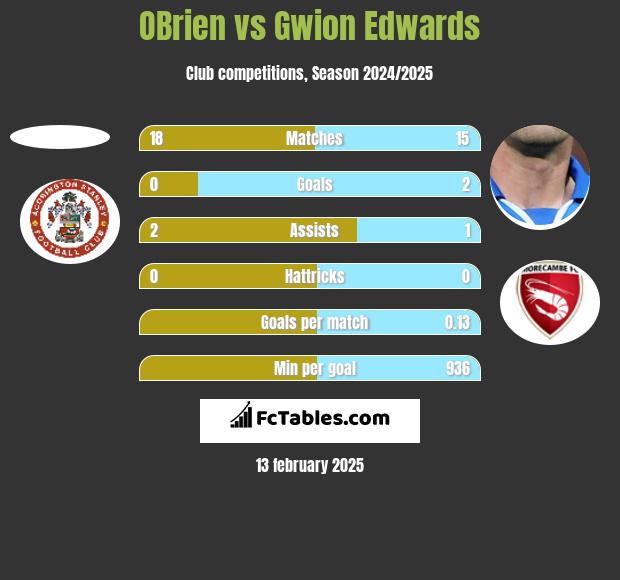 OBrien vs Gwion Edwards h2h player stats