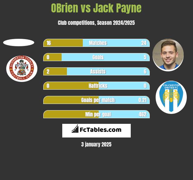 OBrien vs Jack Payne h2h player stats