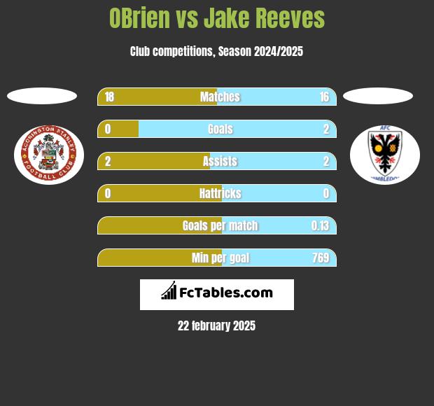 OBrien vs Jake Reeves h2h player stats