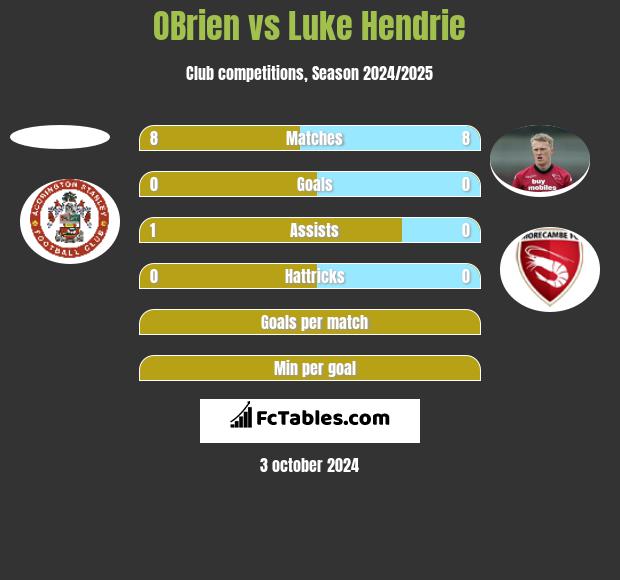 OBrien vs Luke Hendrie h2h player stats