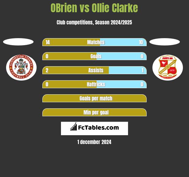 OBrien vs Ollie Clarke h2h player stats