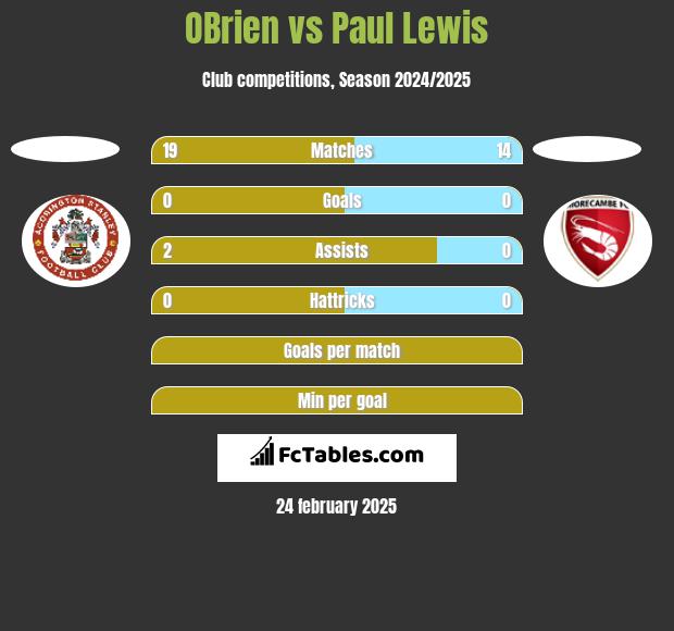 OBrien vs Paul Lewis h2h player stats