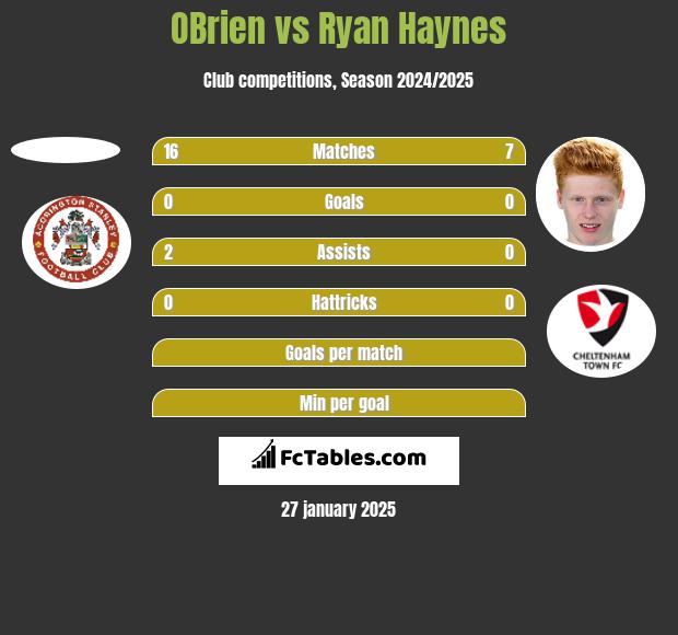 OBrien vs Ryan Haynes h2h player stats