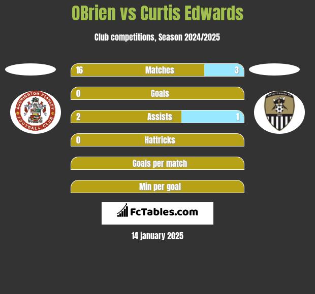 OBrien vs Curtis Edwards h2h player stats