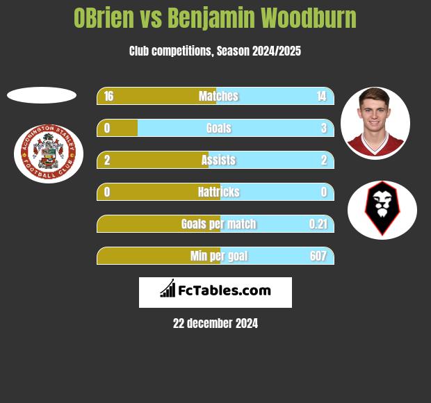 OBrien vs Benjamin Woodburn h2h player stats