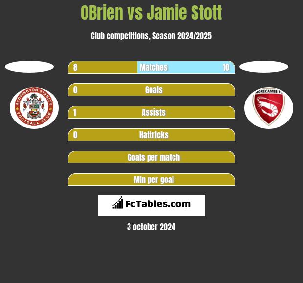 OBrien vs Jamie Stott h2h player stats